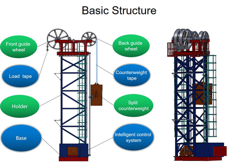 Basic Structure