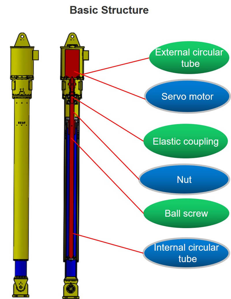 Electric cylinder direct drive pumping unit