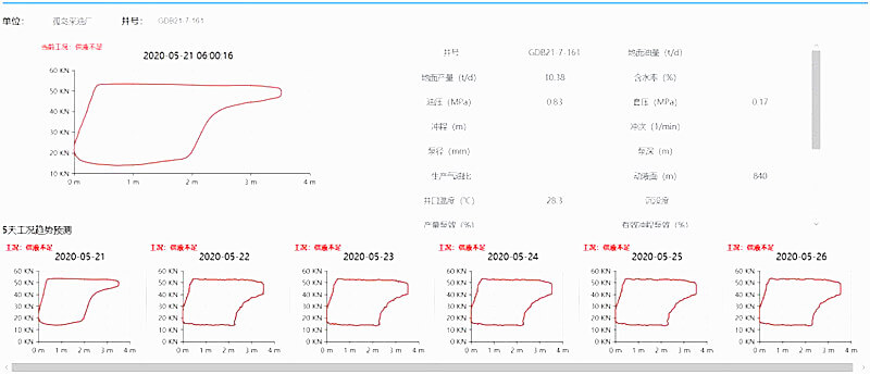 fault prediction