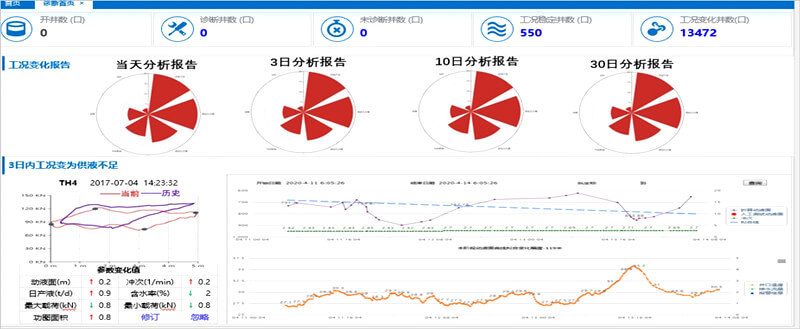 intelligent pumping unit controller historical data